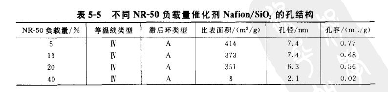 不同nr50負載量催化劑nafion sio2的孔結(jié)構(gòu)