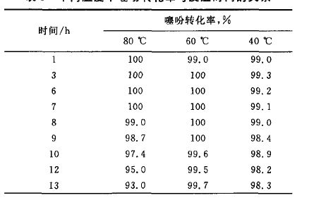 噻吩在不同溫度下的酰基化反應(yīng)的轉(zhuǎn)化率
