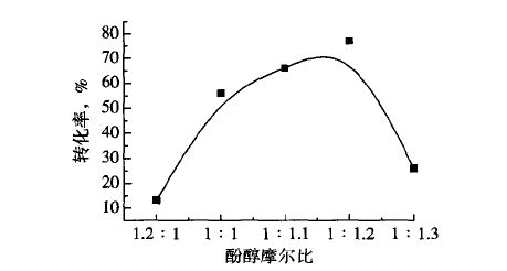大孔強(qiáng)酸性陽(yáng)離子交換樹(shù)脂對(duì)辛基酚合烷基酚的催化研究